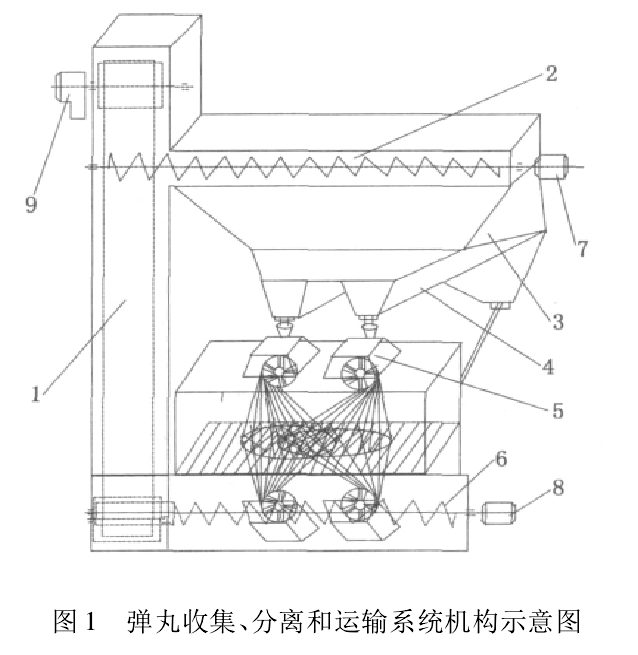 圖1 彈丸收集、分離和運(yùn)輸系統(tǒng)機(jī)構(gòu)示意圖