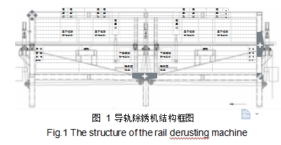 圖 1 導軌除銹機結(jié)構(gòu)框圖