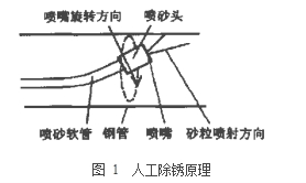 圖 1 人工除銹原理