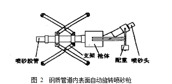 圖 2 鋼質(zhì)管道內(nèi)表面自動旋轉(zhuǎn)噴砂槍
